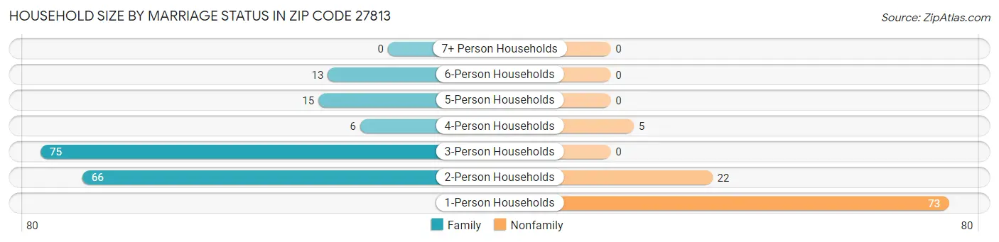 Household Size by Marriage Status in Zip Code 27813