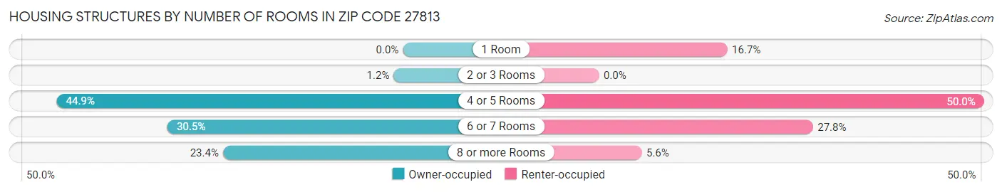 Housing Structures by Number of Rooms in Zip Code 27813