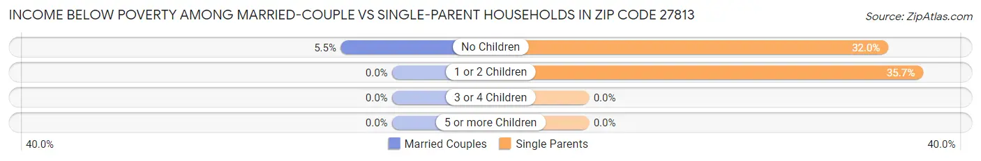 Income Below Poverty Among Married-Couple vs Single-Parent Households in Zip Code 27813