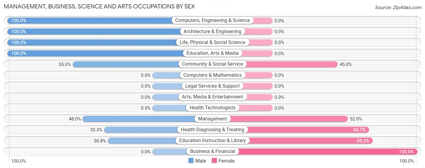 Management, Business, Science and Arts Occupations by Sex in Zip Code 27813