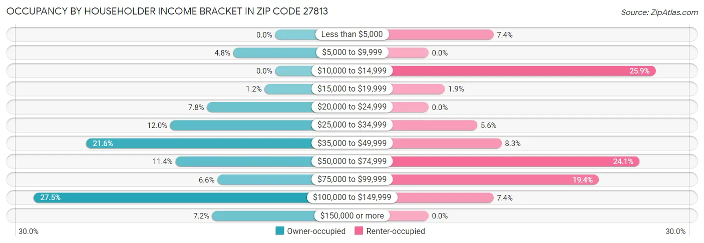 Occupancy by Householder Income Bracket in Zip Code 27813