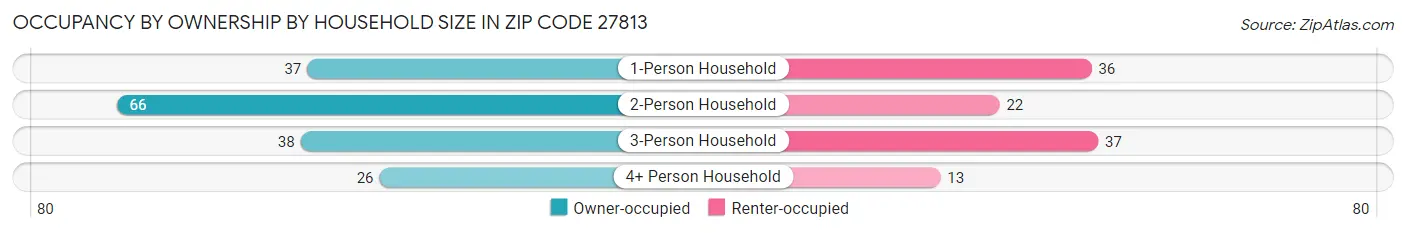 Occupancy by Ownership by Household Size in Zip Code 27813