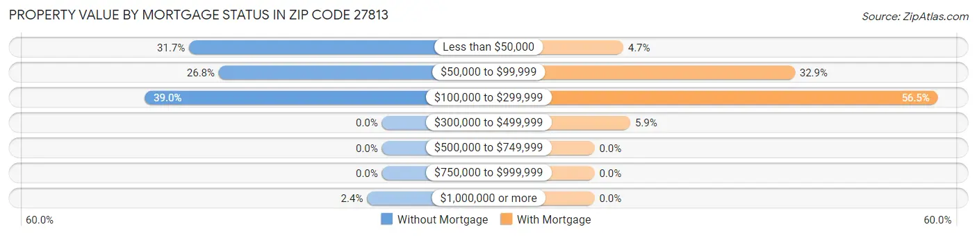 Property Value by Mortgage Status in Zip Code 27813