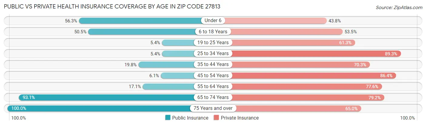 Public vs Private Health Insurance Coverage by Age in Zip Code 27813