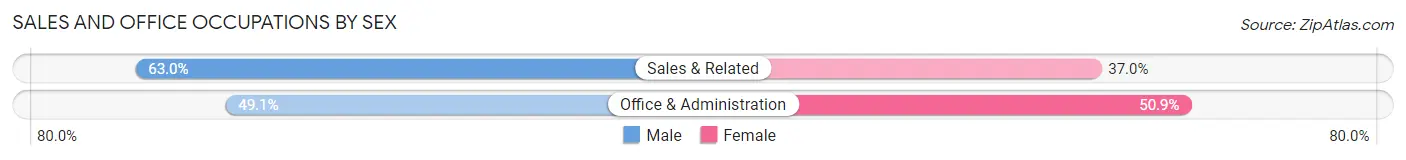 Sales and Office Occupations by Sex in Zip Code 27813