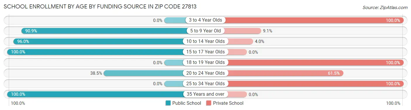 School Enrollment by Age by Funding Source in Zip Code 27813