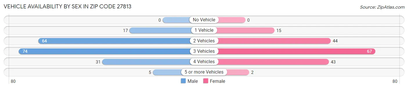 Vehicle Availability by Sex in Zip Code 27813