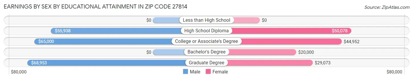 Earnings by Sex by Educational Attainment in Zip Code 27814