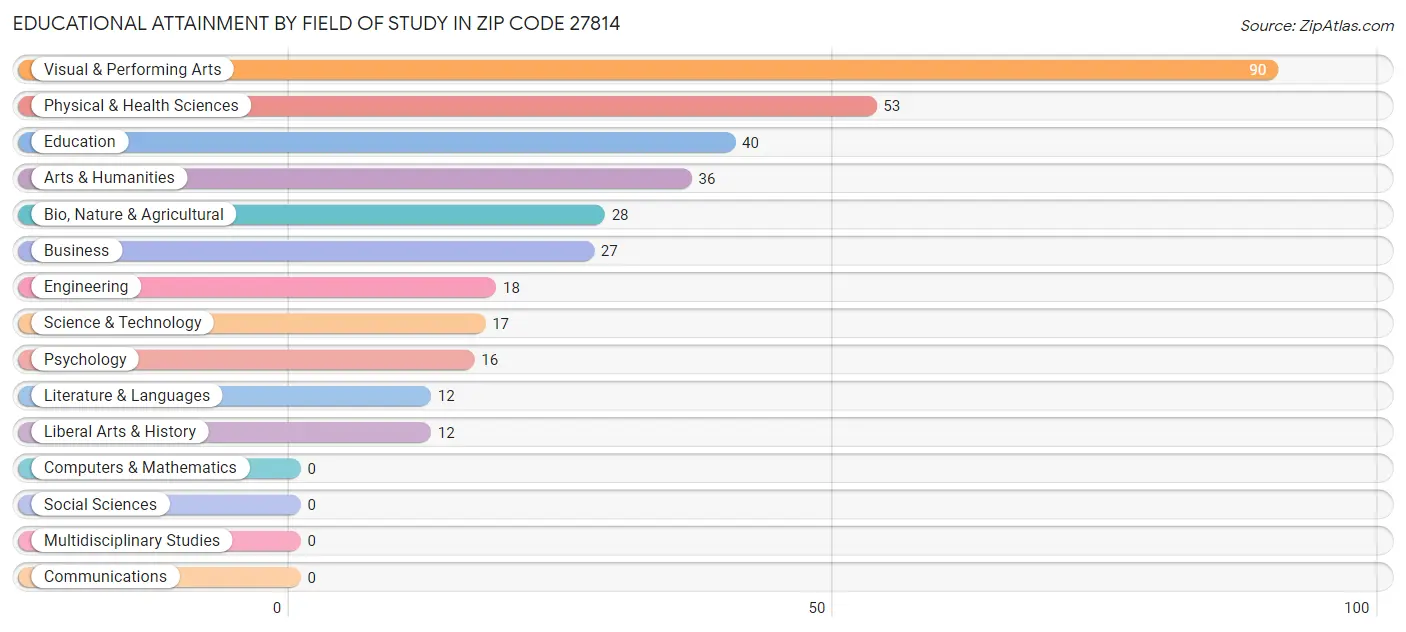 Educational Attainment by Field of Study in Zip Code 27814