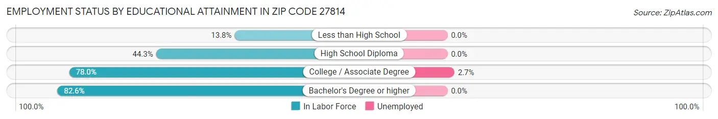 Employment Status by Educational Attainment in Zip Code 27814