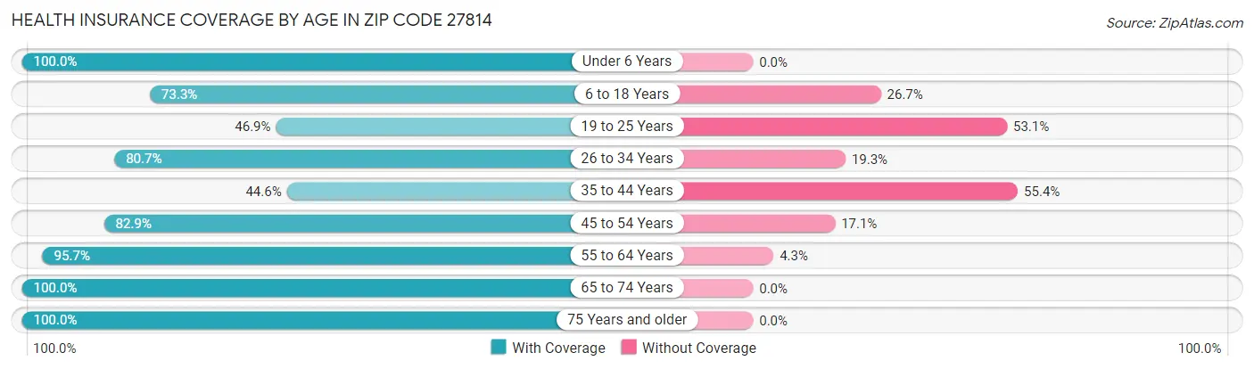 Health Insurance Coverage by Age in Zip Code 27814