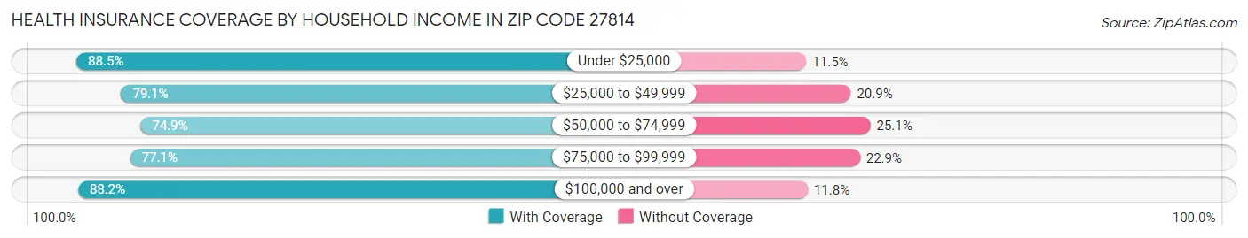 Health Insurance Coverage by Household Income in Zip Code 27814
