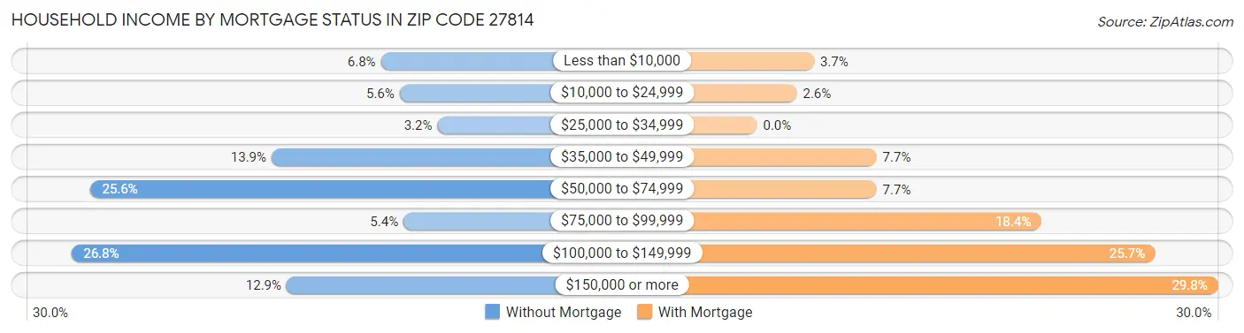 Household Income by Mortgage Status in Zip Code 27814