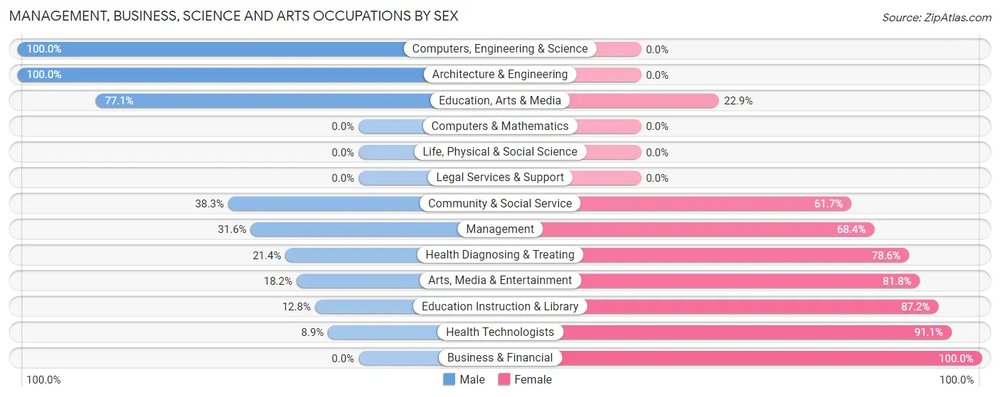 Management, Business, Science and Arts Occupations by Sex in Zip Code 27814