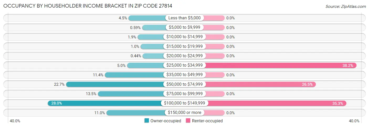 Occupancy by Householder Income Bracket in Zip Code 27814