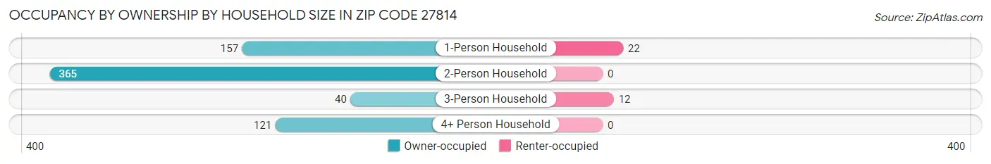 Occupancy by Ownership by Household Size in Zip Code 27814