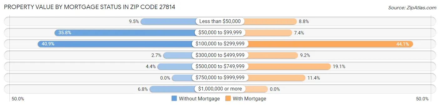 Property Value by Mortgage Status in Zip Code 27814