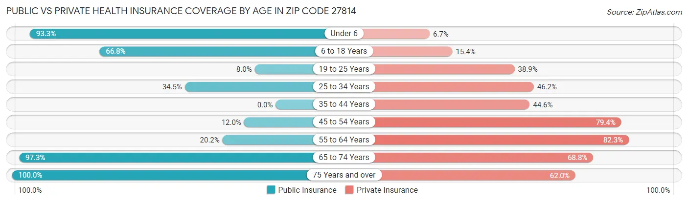 Public vs Private Health Insurance Coverage by Age in Zip Code 27814