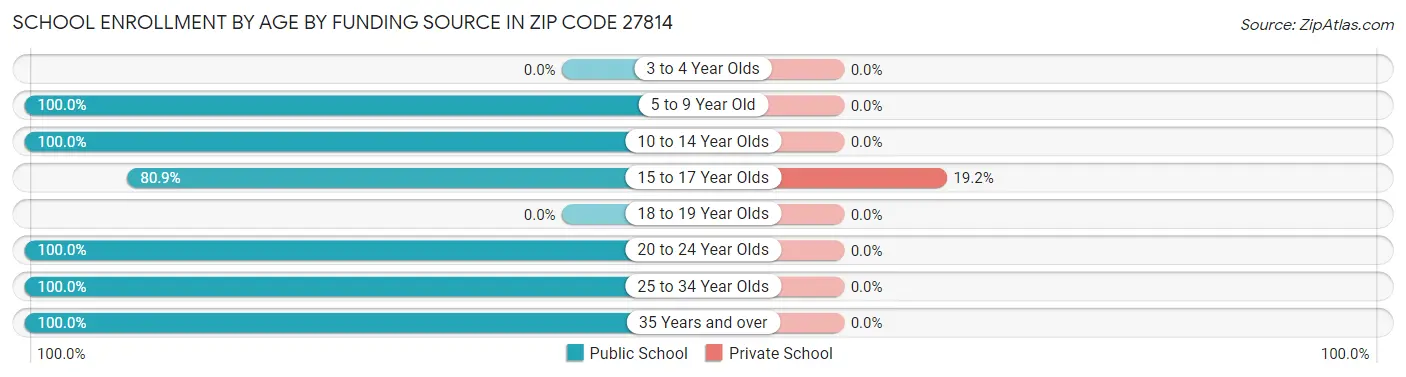 School Enrollment by Age by Funding Source in Zip Code 27814
