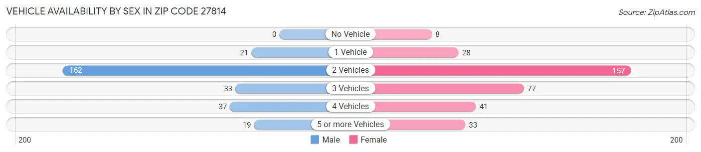 Vehicle Availability by Sex in Zip Code 27814