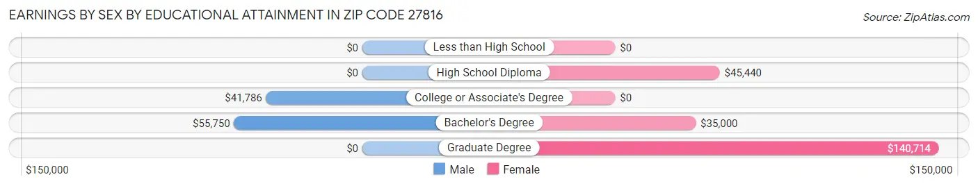 Earnings by Sex by Educational Attainment in Zip Code 27816