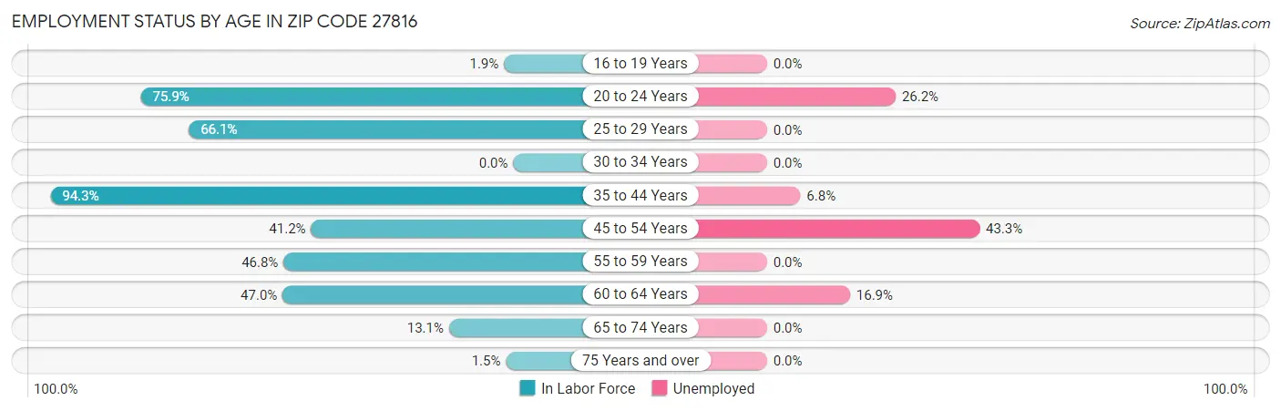Employment Status by Age in Zip Code 27816