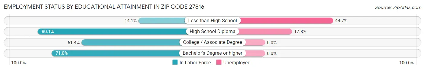 Employment Status by Educational Attainment in Zip Code 27816