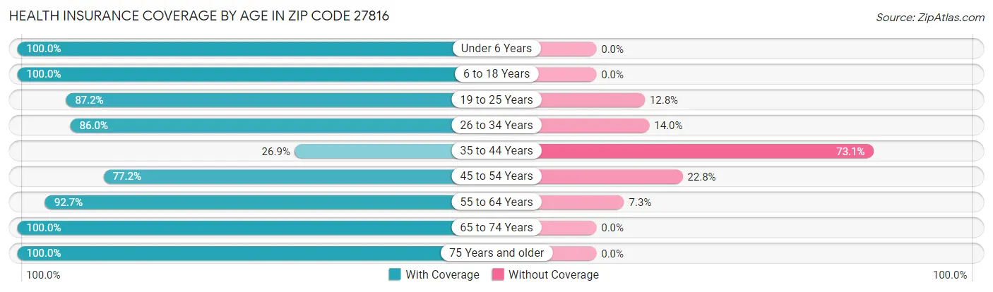 Health Insurance Coverage by Age in Zip Code 27816
