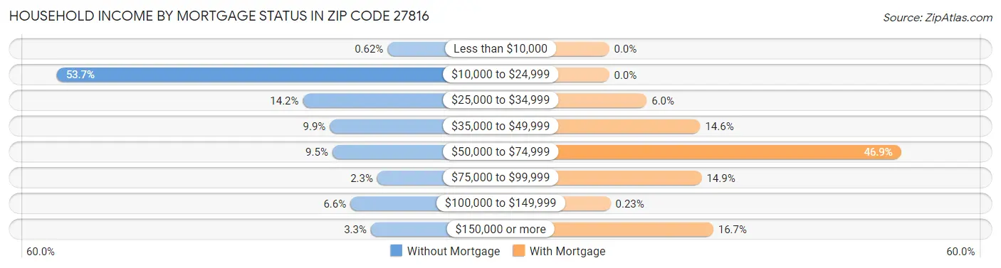 Household Income by Mortgage Status in Zip Code 27816