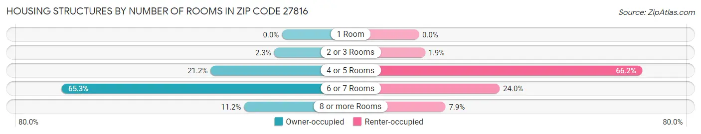 Housing Structures by Number of Rooms in Zip Code 27816