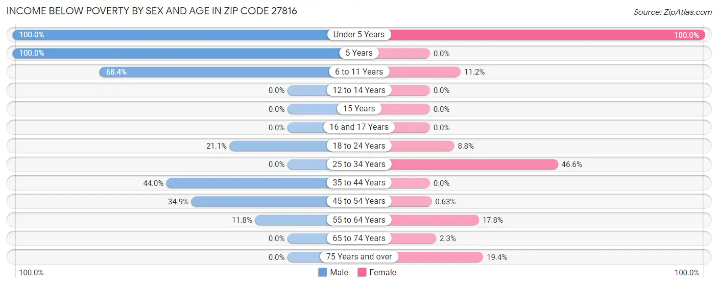 Income Below Poverty by Sex and Age in Zip Code 27816