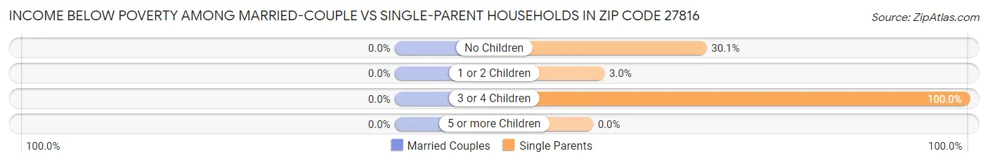 Income Below Poverty Among Married-Couple vs Single-Parent Households in Zip Code 27816