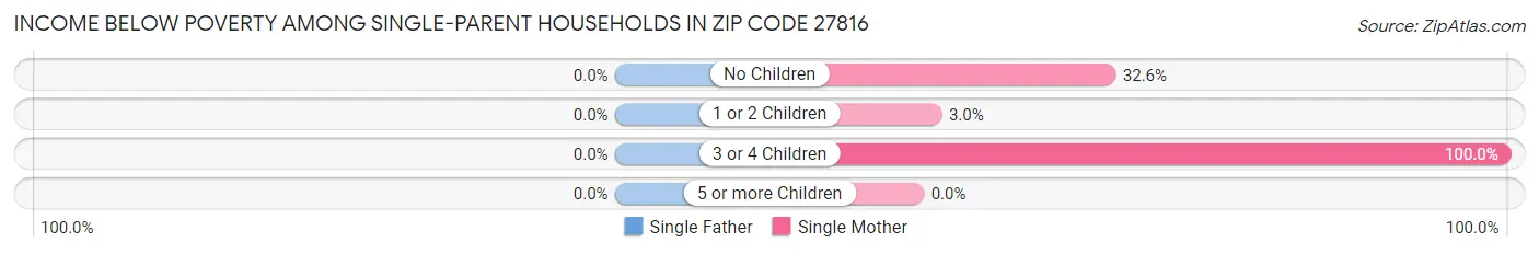 Income Below Poverty Among Single-Parent Households in Zip Code 27816