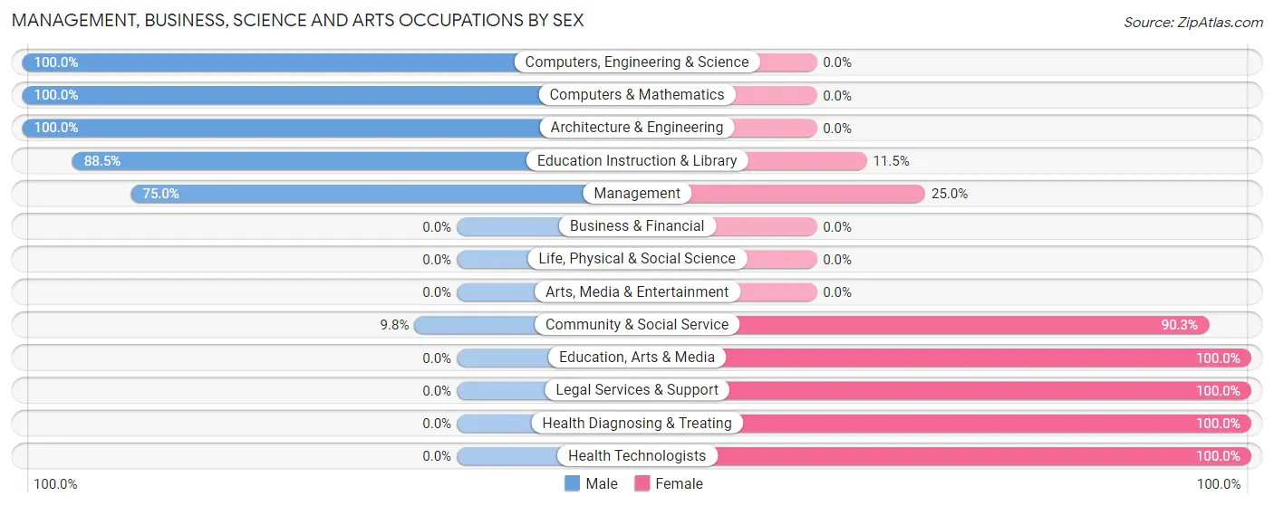 Management, Business, Science and Arts Occupations by Sex in Zip Code 27816
