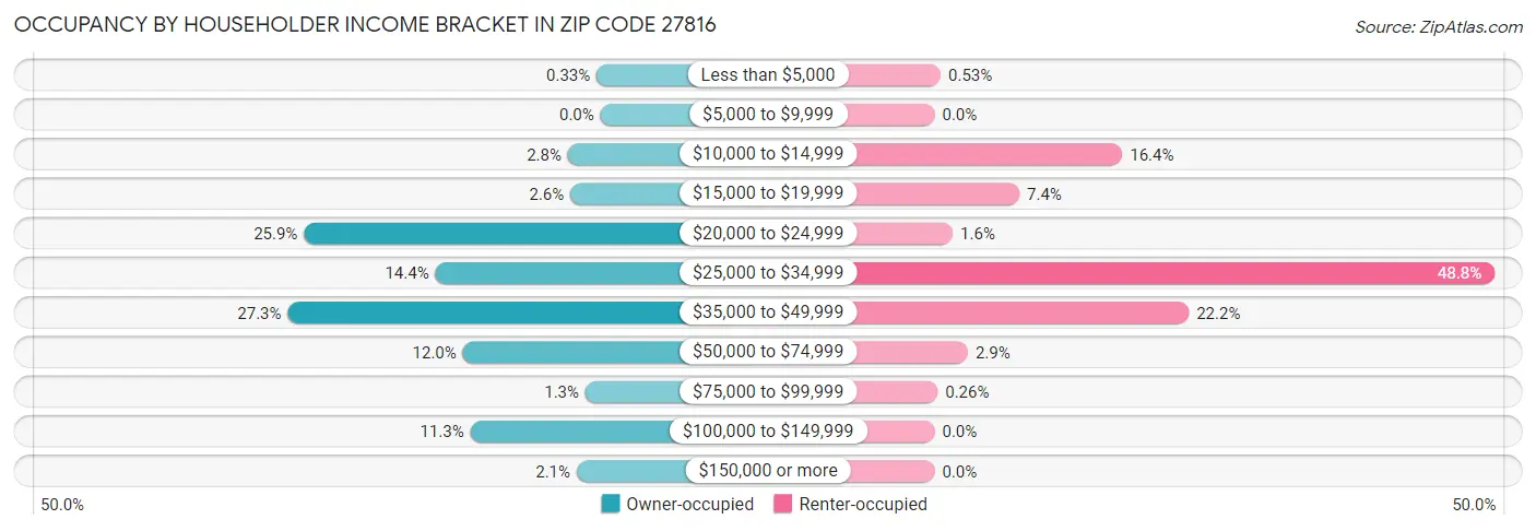 Occupancy by Householder Income Bracket in Zip Code 27816