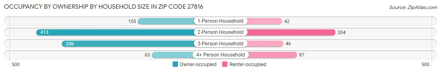 Occupancy by Ownership by Household Size in Zip Code 27816