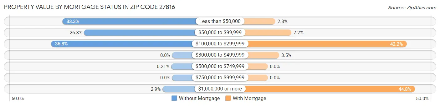 Property Value by Mortgage Status in Zip Code 27816