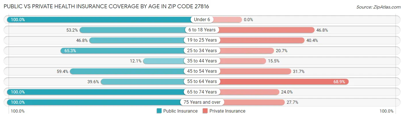 Public vs Private Health Insurance Coverage by Age in Zip Code 27816