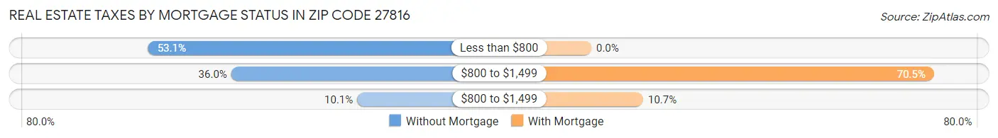 Real Estate Taxes by Mortgage Status in Zip Code 27816