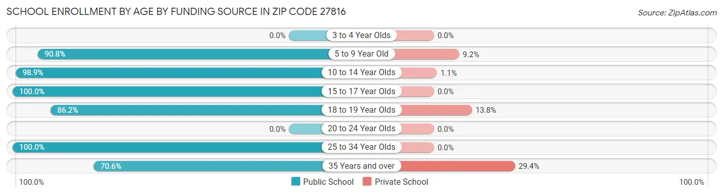 School Enrollment by Age by Funding Source in Zip Code 27816