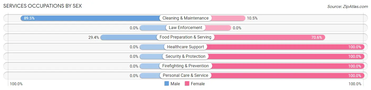 Services Occupations by Sex in Zip Code 27816