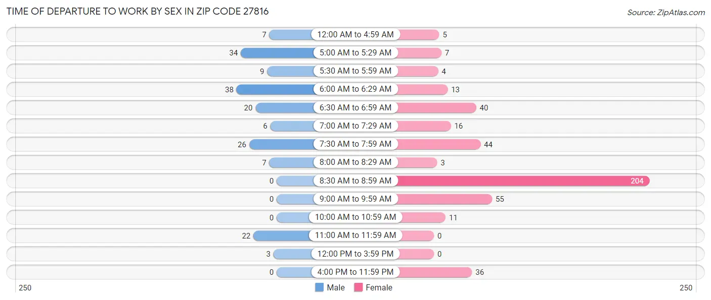 Time of Departure to Work by Sex in Zip Code 27816