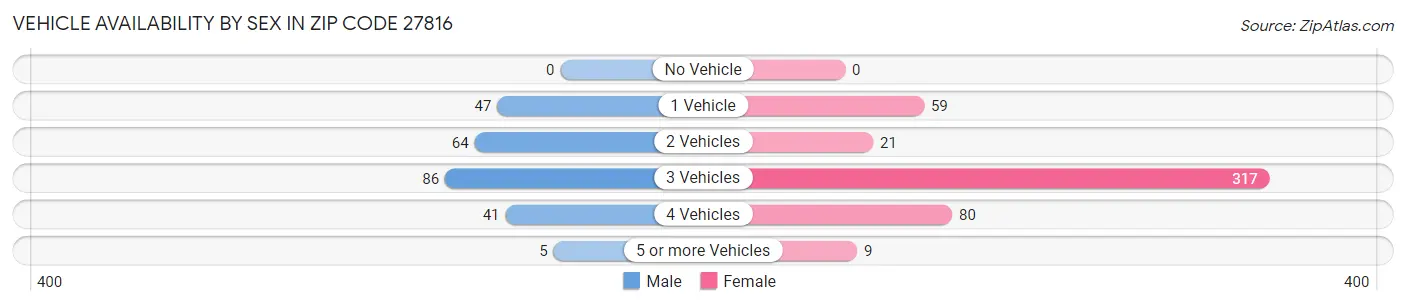 Vehicle Availability by Sex in Zip Code 27816