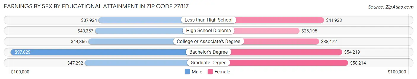 Earnings by Sex by Educational Attainment in Zip Code 27817