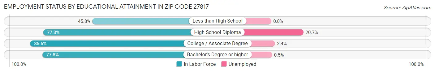 Employment Status by Educational Attainment in Zip Code 27817