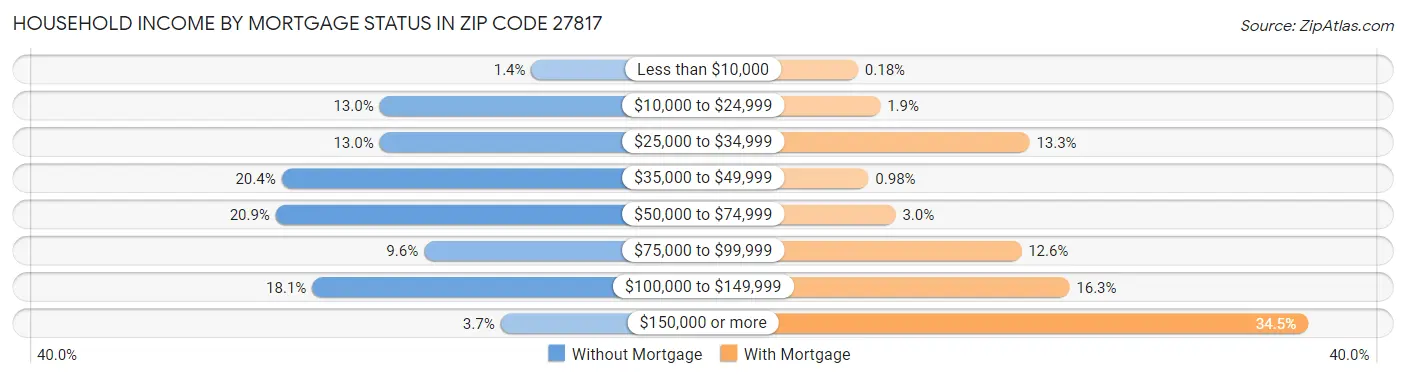 Household Income by Mortgage Status in Zip Code 27817