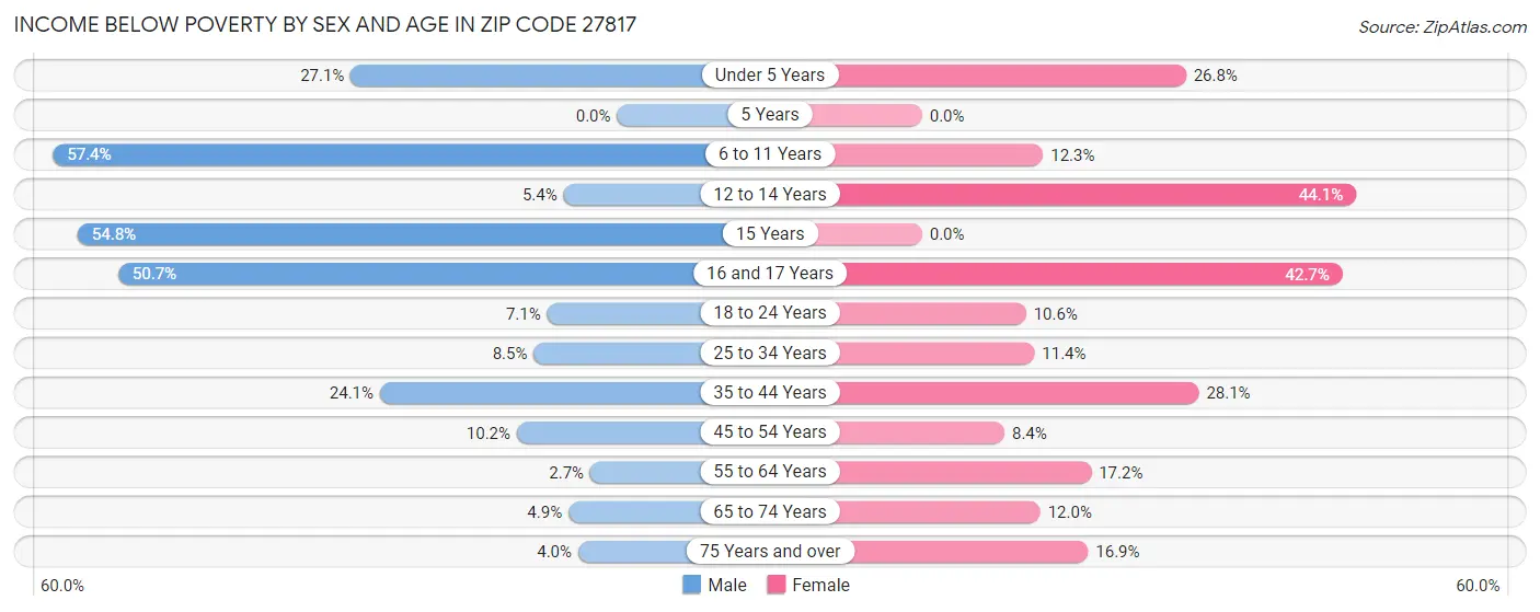 Income Below Poverty by Sex and Age in Zip Code 27817