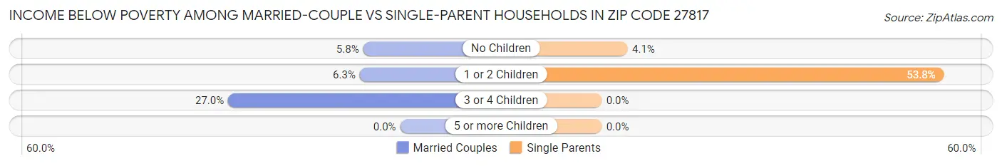 Income Below Poverty Among Married-Couple vs Single-Parent Households in Zip Code 27817