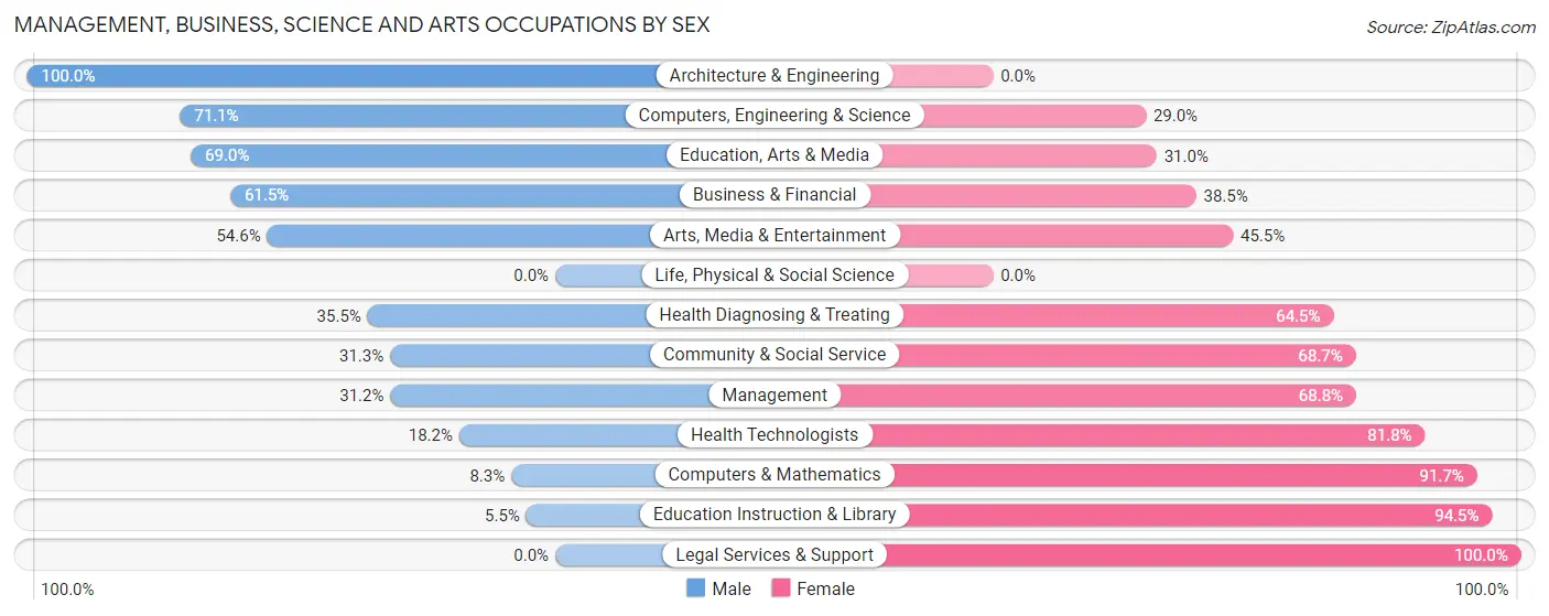 Management, Business, Science and Arts Occupations by Sex in Zip Code 27817
