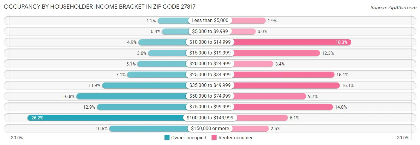 Occupancy by Householder Income Bracket in Zip Code 27817
